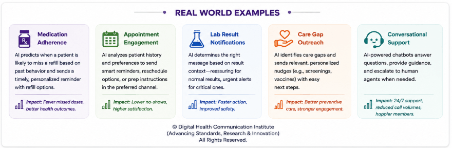 Infographic illustrating real-world applications of AI in healthcare, including Medication Adherence, Appointment Engagement, Lab Result Notifications, Care Gap Outreach, and Conversational Support, with a focus on their positive impacts on patient outcomes.