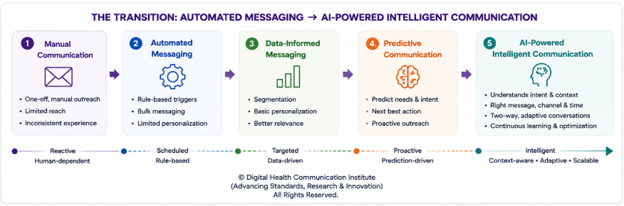 Infographic illustrating the transition from manual communication to AI-powered intelligent communication, highlighting five stages: Manual Communication, Automated Messaging, Data-Informed Messaging, Predictive Communication, and AI-Powered Intelligent Communication. Each stage displays key features and characteristics, showcasing the evolution from reactive and human-dependent messaging to intelligent and context-aware systems.